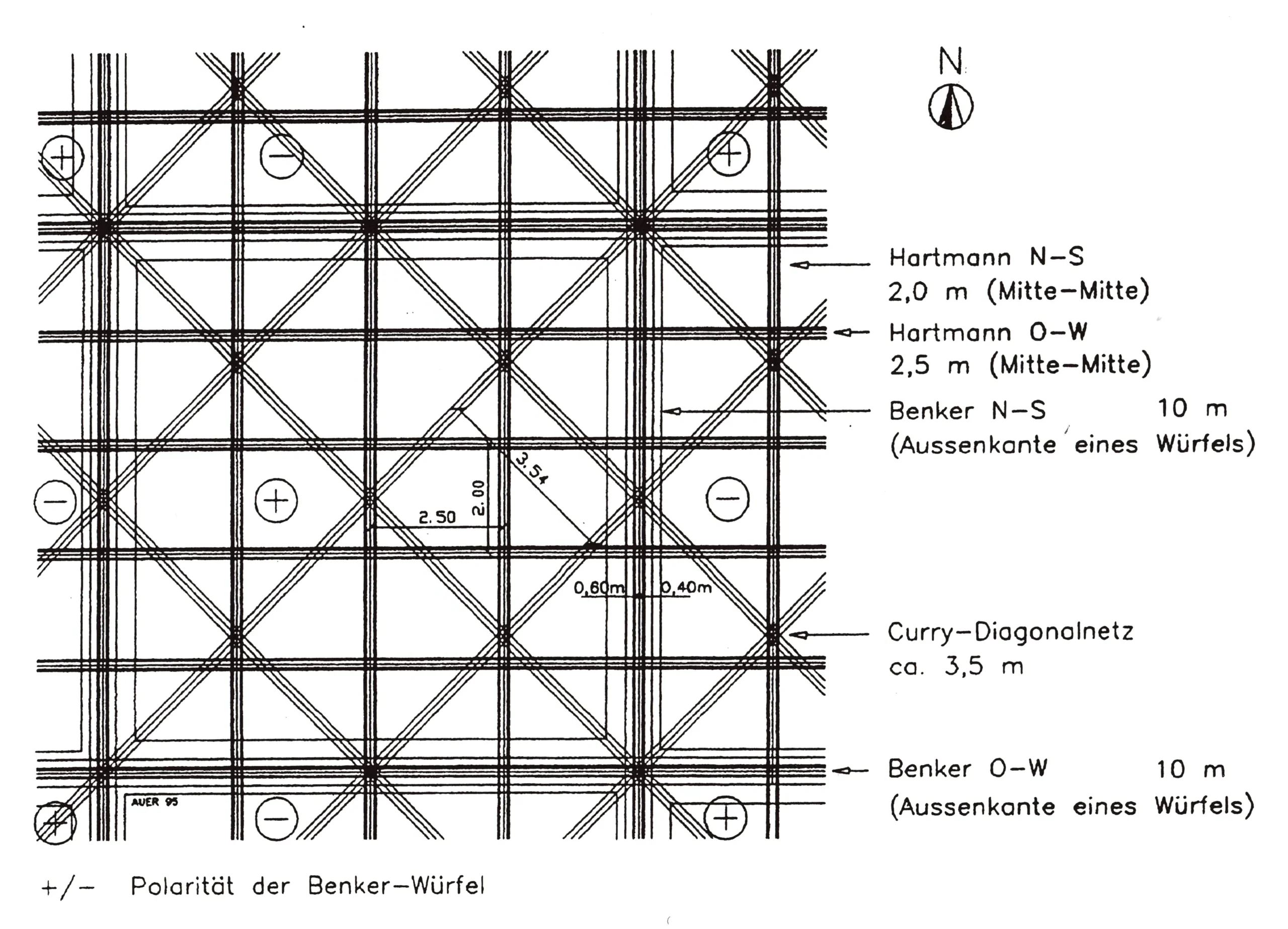 Draufsicht auf die verschiedenen Kreuzungen des Benker-, Hartmann- und Curry-Gitternetzes